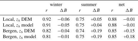 Table 3. Linear correlation coefﬁcient r and the mean annual dif-ference between modelled and measured winter, summer and netmass balance �B (m w.e.) for Rembesdalsskåka over the period1963–2005.