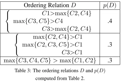 Table 2: A Stochastic OT grammar with 2 inputs