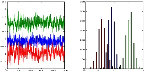 Figure 1: Posterior marginal samples and histograms for