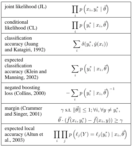 Table 1: Various supervised training criteria. All functions arewritten so as to be maximized