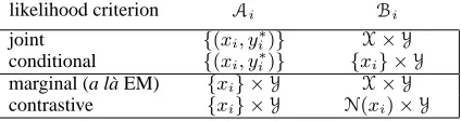 Table 2: Supervised (upper box) and unsupervised (lower box)estimation with log-linear models in terms of Eq