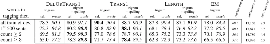 Table 3: Percent of all words correctly tagged in the 24K dataset, as the tagging dictionary is diluted