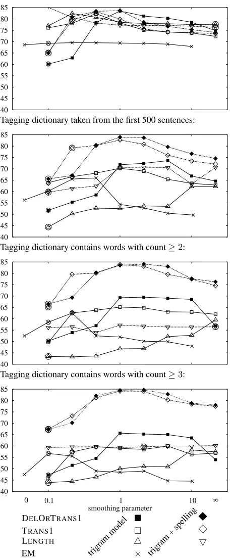 Figure 3: Percent ambiguous words tagged correctly (with×coarse tags) on the 24K dataset, as the dictionary is diluted andwith spelling features