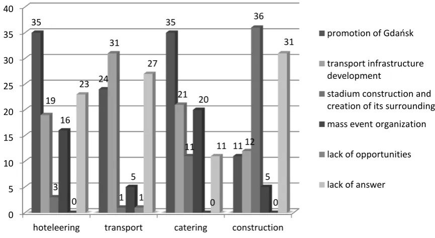 Figure 4. Changes in Gdansk and the perception of opportunities by sectors 
