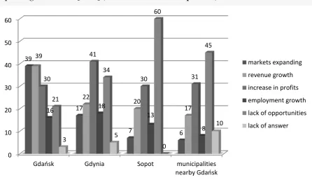 Figure 2. Opportunity for the development of enterprises in relation to the Euro 2012 