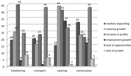 Figure 3. Opportunity for the development of enterprises in relation to the Euro 2012 
