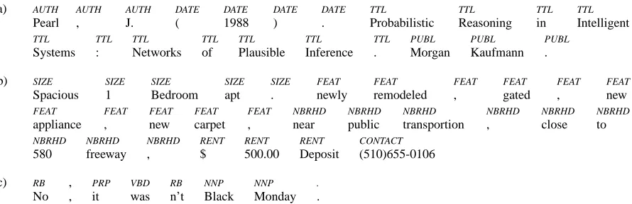 Figure 1: Examples of three domains for HMM learning: the bibliographic citation ﬁelds in (a) and classiﬁed advertisements forapartment rentals shown in (b) exhibit ﬁeld structure
