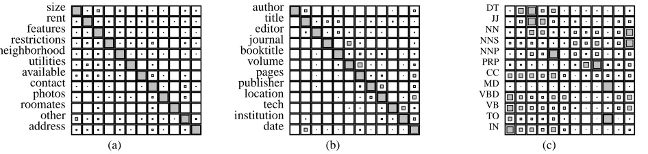 Figure 2: Matrix representations of the target transition structure in two ﬁeld structured domains: (a) classiﬁed advertisements(b) bibliographic citations