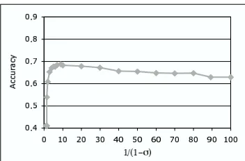 Figure 5: Unsupervised accuracy as a function of the expectedmean ﬁeld length11−σ for the classiﬁed advertisements dataset.Each model was trained with 500 documents and tested on thedevelopment set