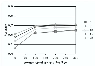 Table 1: Summary of results. For each experiment, we reportpercentage accuracy on the test set