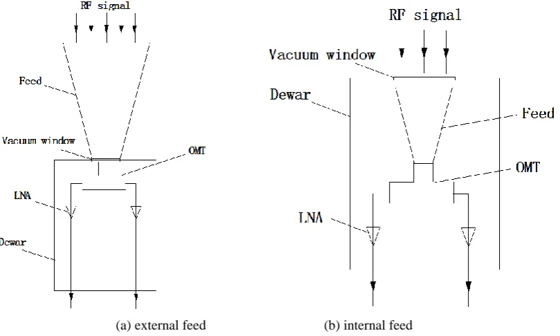 Figure 1. Schematic diagram of the cryogenic receiver. 