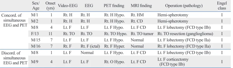 Table 5. Clinical Characteristics, Video-EEG, MRI and Surgical Outcomes Compared with Simultaneous EEG and PET Findings in Surgical Patients