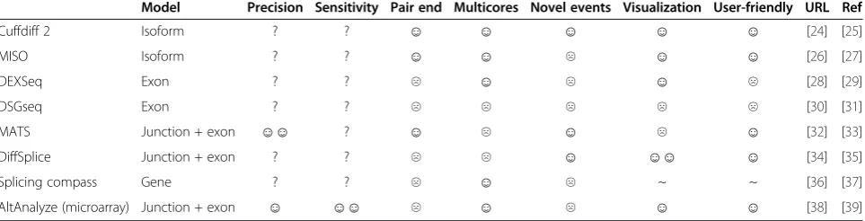 Table 1 Summary of differential splicing analysis software