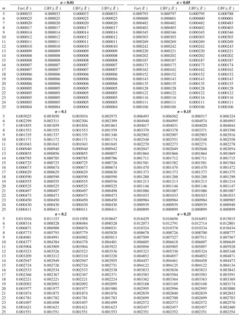 Table 1. Values of exact variance of ˆ  under negative binomial sampling and its upper bounds for different values of 2  and m  