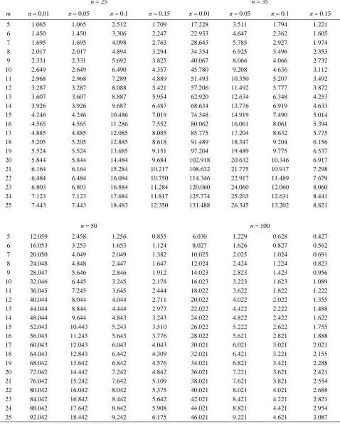 Table 4. The values of values of RE of proposed estimator ˆ  under negative binomial sampling relative to binomial sampling for different 2n, π and m 