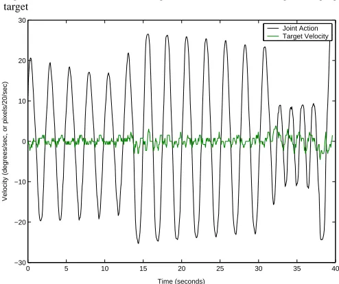 Fig. 8. Position data from the swing-trained controller following a swingingtarget