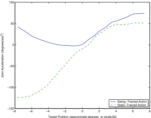 Fig. 11.Actual output and model-predicted joint acceleration for both thestatic-trained and swing-trained controllers