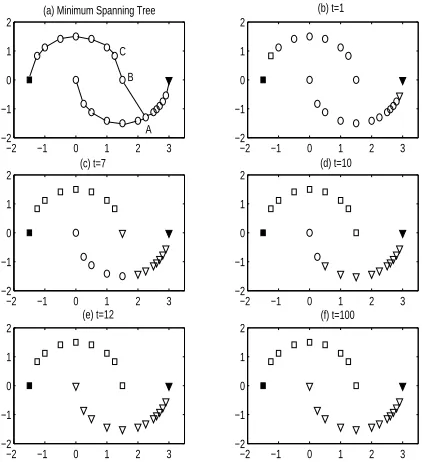Figure 1: Classiﬁcation result on two-moon pattern dataset.(a) Two-moon pattern dataset with two labeled points, (b) clas-siﬁcation result by SVM, (c) labeling procedure of bootstrap-ping algorithm, (d) ideal classiﬁcation.