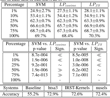 Table 1: The upper two tables summarize accuracies (aver-aged over 20 trials) and paired t-test results of SVM and LP onSENSEVAL-3 corpus with percentage of training set increasingfrom 1% to 100%