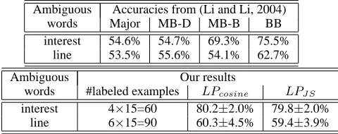 Table 2: Accuracies from (Li and Li, 2004) and average ac-curacies of LP with c ×b labeled examples on “interest” and“line” corpora