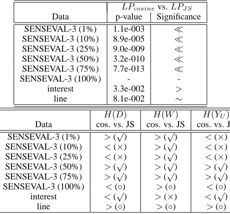 Table 3:Performance comparison betweenL Pported in following two tables. In the lower table,correct and wrong prediction results respectively, while L Pc o s i n e andJ Sand the results of three model selection criteria are re- <(or > )means that the avera