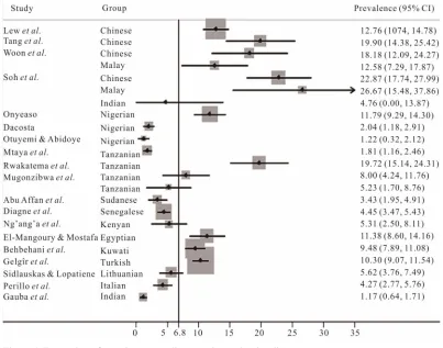 Figure 2. Forest plots of prevalence according to subcontinent. 
