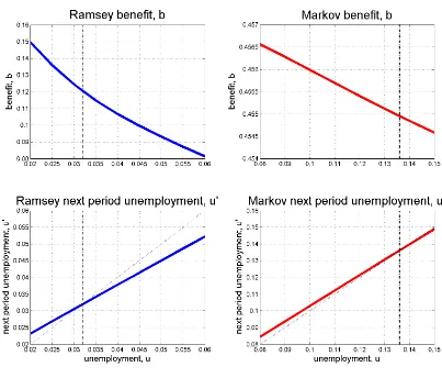Figure 2: Ramsey (left) and Markov (right) beneﬁt (top panels) and unemployment (bottom panels) policy functionsholding productivity at steady state
