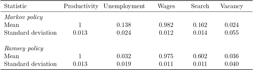 Table 4: Long-Run Characteristics of Markov and Ramsey Policies