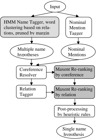 Figure 1  System Flow 