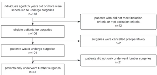 Figure 2 Spinal fusion and non-fusion surgery were partial inclusion criteria for this study