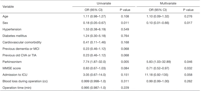 Table 2 Associations between risk factors and postoperative delirium assessed by logistic regression analyses