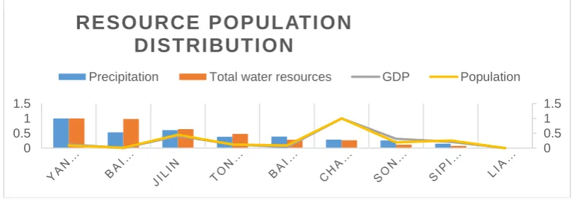 Figure 1. Distribution of population and water resources. 