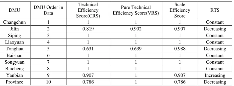 Table 1. Jilin Province Water Resources Development Efficiency Table. 