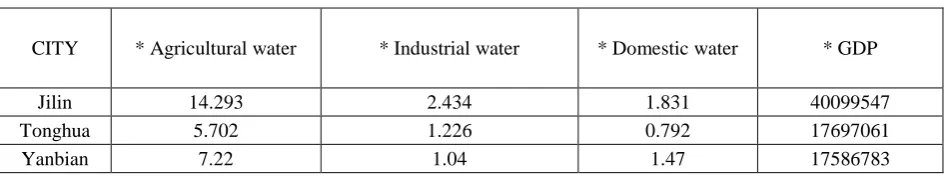 Table 3. Water use efficiency adjustment table. 