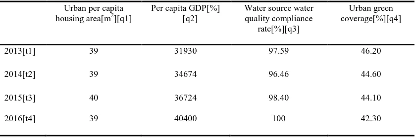 Table 1.The measured values of the four major indicators of the suitability of  human settlements in Jiangxi Province from 2013 to 2016