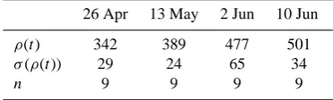 Table 1. Depth-averaged snow density values ρ(t) kgm3 for each timestep, standard deviation σ(ρ(t)) and number of samples (n).