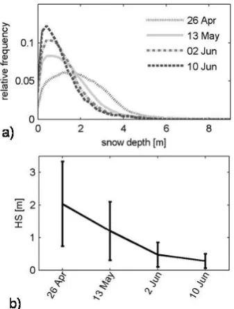 Fig. 6. Histograms of snow depth for the sub-areas(b) NE (a) and SE. Interval size for (a): 63, interval size for (b): 53.