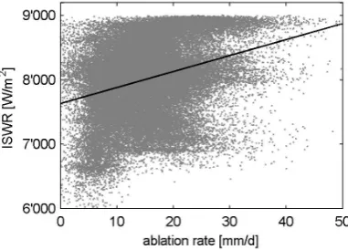Fig. 10.Coefﬁcient of correlation (Pearson) for daily ablationrates for each time period against altitude, slope, northing, SWEat the end of the accumulation season (SWEmax), incoming short-wave radiation for each period (ISWR) and windspeed for prevailingwind direction north-west (windspeedNW) and south-west (wind-speedSW).
