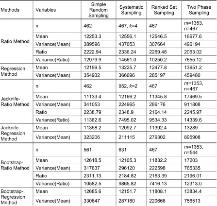 Table 1:    Results of Various Designs 