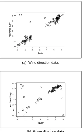 Fig. 1:  Scatter plot for wind and wave direction data (in radians). 