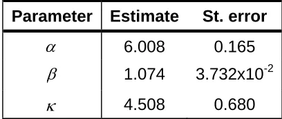 Table 2 give the estimates of wave direction data together with their approximate standard errors