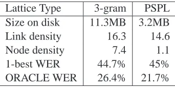 Table 1: Comparison between 3-gram and PSPL lat-tices for lecture L01 (iCampus corpus): node andlink density, 1-best and ORACLE WER, size on disk