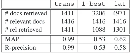 Table 2:Retrieval performance on indexes builtfrom transcript, ASR 1-best and PSPL lattices, re-spectively
