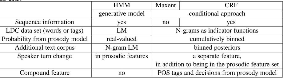Table 1: Knowledge sources and their representations in different modeling approaches: HMM, Maxent,and CRF.HMMMaxentCRF
