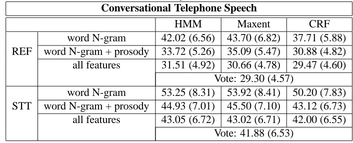 Table 2: Conversational telephone speech SU detection results reported using the NIST SU error rate (%)and the boundary-based error rate (% in parentheses) using the HMM, Maxent, and CRF individually and in‘Vote’ is the result of the majority vote over the