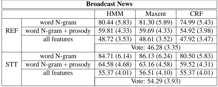 Table 3: Broadcast news SU detection results reported using the NIST SU error rate (%) and the boundary-based error rate (% in parentheses) using the HMM, Maxent, and CRF individually and in combination