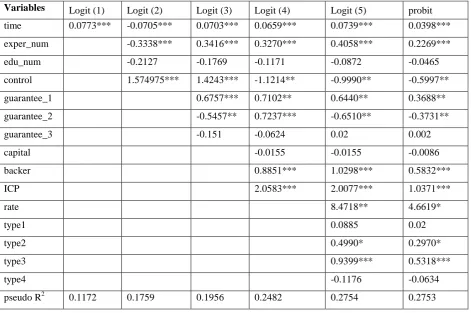 Table 3. Results of Binary Regression. 