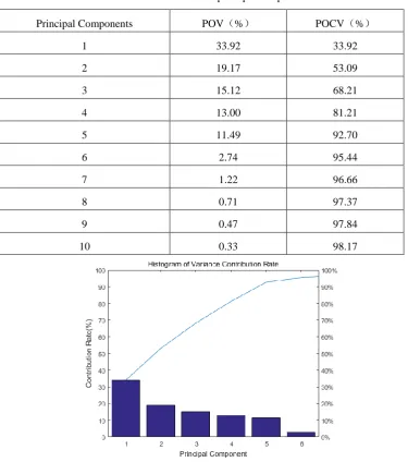 Table 1. POV and POCV of principal component. 