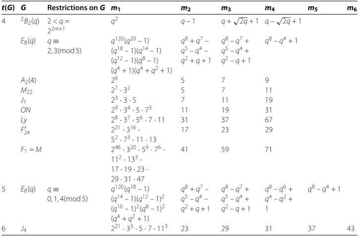 Table 2 The order components of simple groups G with t(G) = 3