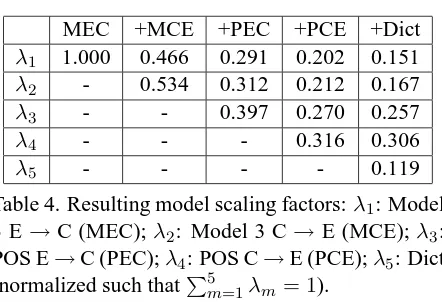 Table 3. Comparison of AER for results of using IBM Model 5 (GIZA++) and log-linear models.